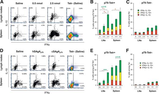 Figure 6. Cytokines induced on antigen-specific T cells by SAgAs in vivo. A: Expression of IFN-γ and IL-10 in p79-Tetr+ and Tetr− CD4+ T cells after 6 weekly doses of hSAgAmix (0.5 or 2.5 nmol each) analyzed 3 days after the last dose by flow cytometry. B and C: Percentages of IFN-γ and IL-10 single- and double-positive cells in p79-Tetr+ CD4+ T cells (B) and Tetr− CD4+ T cells (C). 0, saline; 0.5, hSAgAmix (0.5 nmol each); 2.5, hSAgAmix (2.5 nmol each). D: Expression of IFN-γ and IL-10 on p79-Tetr+ and Tetr− CD4+ T cells after 3 weekly doses of SAgA (2.5 nmol) analyzed 3 days after the last dose by flow cytometry. E and F: Percentages of IFN-γ and IL-10 single- and double-positive cells in p79-Tetr+ CD4+ T cells (E) and Tetr− CD4+ T cells (F). B, C, E, and F: Significant changes for IFN-γ− IL-10+ populations are indicated with green stars, for IFN-γ+ IL-10− populations with red stars, and for both IFN-γ+ IL-10+ populations with orange stars. Statistical analysis was performed using two-way ANOVA/Tukey for all panels. SA, saline; H1, hSAgAp79; C1, cSAgAp79.