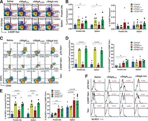 Figure 7. Differential response of p79- and 2.5HIP-reactive T cells to cSAgAs in vivo. A and B: Detection of p79-Tetr+ and 2.5HIP-Tetr+ T cells in NOD mice treated with saline, cSAgAp79, cSAgA2.5HIP, or cSAgAmix (2.5 nmol per antigen, 3 days after two doses), showing representative density plots (A) and percentage of Tetr+ cells in bar graphs (B) from pooled LNs and spleen, all gated on CD4+ T cells. Cells stained by both Tetrs represent only 3–5% of each single Tetr+ population in all control and treatment groups. C and D: Expression of CD73 on p79-Tetr+ and 2.5HIP-Tetr+ CD4+ T cells, showing representative density plots against CD44 from pooled LNs as example (C) and percentage of CD73+ among Tetr+ cells in bar graphs (D). E and F: Expression of KLRG1 on p79-Tetr+ and 2.5HIP-Tetr+ CD4+ T cells, showing percentage of KLRG1+ among Tetr+ cells in bar graphs (E) and representative histograms from pooled LNs as example (F). All graphs (B, D, and E) show the mean ± SEM of four to six mice per group. Statistical analysis was performed using two-way ANOVA/Tukey (D and E, p79-Tetr) or unpaired t test (B, all; D and E, 2.5HIP-Tetr; ANOVA not significant).