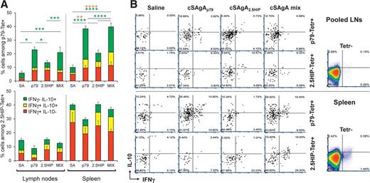 Figure 8. Differential cytokine response of p79- and 2.5HIP-reactive T cells to cSAgAs in vivo. Expression of IFN-γ and IL-10 on p79-Tetr+ and 2.5HIP-Tetr+ CD4+ T cells from pooled LNs and spleen, showing percentages of IFN-γ single-positive, IL-10 single-positive, and IFN-γ IL-10 double-positive cells among Tetr+ cells in stacked bar graph (A) and representative dot plots (B). Graphs (A) show the mean ± SEM of four to six mice per group. Statistical analysis was performed using two-way ANOVA/Tukey for all panels. Significant changes for IFN-γ− IL-10+ populations are indicated with green stars, for IFN-γ+ IL-10− populations with red stars, and for both IFN-γ+ IL-10+ populations with orange stars. Although staining of intracellular cytokines was compatible with Tetr+ T cells, the harsher protocol for nuclear factor staining made it difficult to perform reliable detection of Foxp3 in Tetr+ T cells.