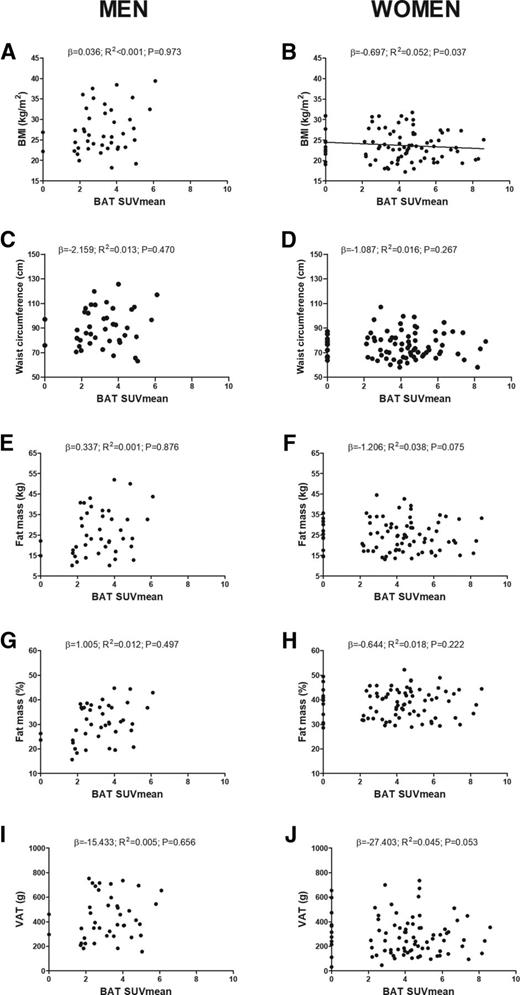 Figure 2. Associations between BAT mean 18F-FDG uptake and whole-body adiposity. β = unstandardized simple regression coefficient; R2 = standardized coefficient of determination.