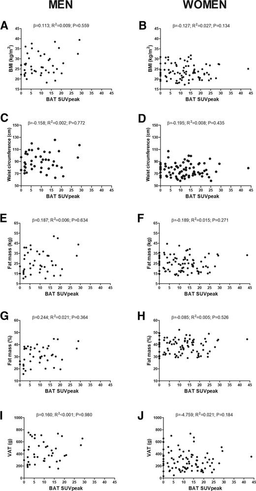 Figure 3. Associations between BAT peak 18F-FDG uptake and whole-body adiposity. β = unstandardized simple regression coefficient; R2 = standardized coefficient of determination.