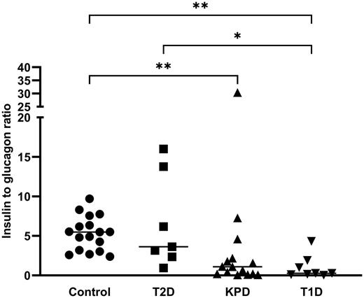 Figure 1. Individual serum I/G ratios of nondiabetic control subjects (Control), T2D patients in hyperglycemic crisis, KPD patients with DKA, and T1D patients with DKA. None of these patients received insulin therapy prior to blood collection. Median value is expressed as a line for each group. Data were analyzed by nonparametric one-way ANOVA (Kruskal-Wallis test) with post hoc Dunn multiple comparisons (*P < 0.05; **P < 0.01).