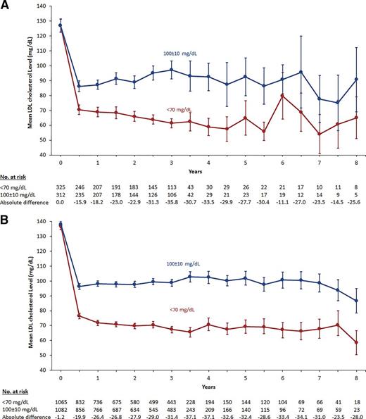 Figure 1. LDL cholesterol levels over time in patients assigned to a target LDL cholesterol level of 100 ± 10 mg/dL (2.4 mmol/L) or 70 mg/dL (1.8 mmol/L) in patients with (A) and without diabetes (B); HR adjusted on qualifying event (stroke/TIA), time since qualifying event, and sex and age at baseline (after handling missing covariates [n = 37; 1.3%] by multiple imputation) (B).