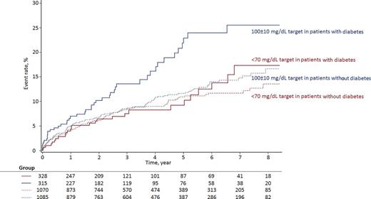 Figure 2. Cumulative incidence of the primary composite outcome (ischemic stroke, myocardial infarction, hospitalization for symptoms requiring urgent coronary or carotid revascularization, death resulting from vascular disease).