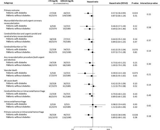 Figure 3. HR (95% CI) for adjudicated clinical outcomes in prespecified subgroups.