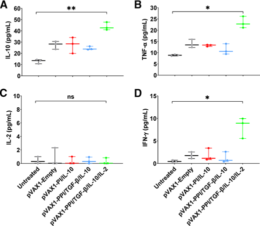 Modified plasmid induces a peripheral endogenous cytokine signature. A–D: Mouse IL-10, IL-2, TNF-α, and interferon-γ (IFN-γ) cytokine concentrations of NOD mice at 12 weeks of age after 8 weeks of treatment. n = 3/group. *P < 0.05; **P < 0.01.