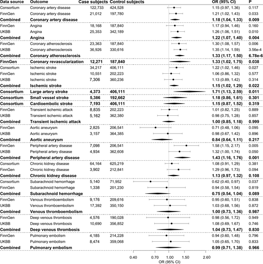 Associations of genetically predicted FG with atherosclerotic and thrombotic outcomes. The combined estimates are indicated with boldface type. The ORs were scaled to 1 mmol/L increase in genetically predicted FG. UKBB, UK Biobank.
