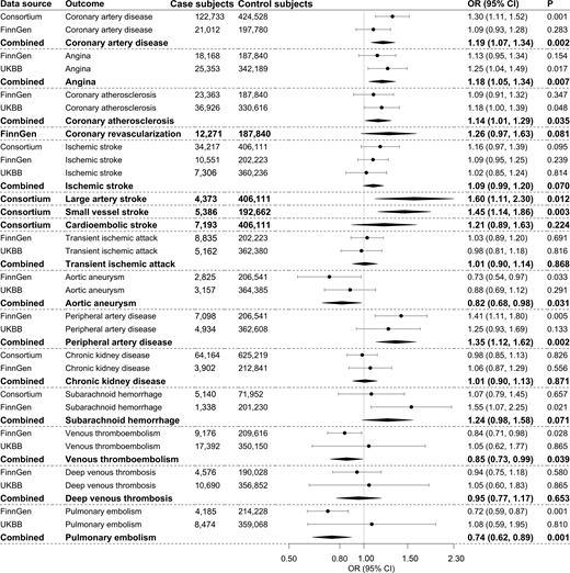 Associations of genetically predicted 2hGlu with atherosclerotic and thrombotic outcomes. The combined estimates are indicated with boldface type. The ORs were scaled to 1 unit in log-transformed millimoles per liter increase in genetically predicted levels of 2hGlu. UKBB, UK Biobank.