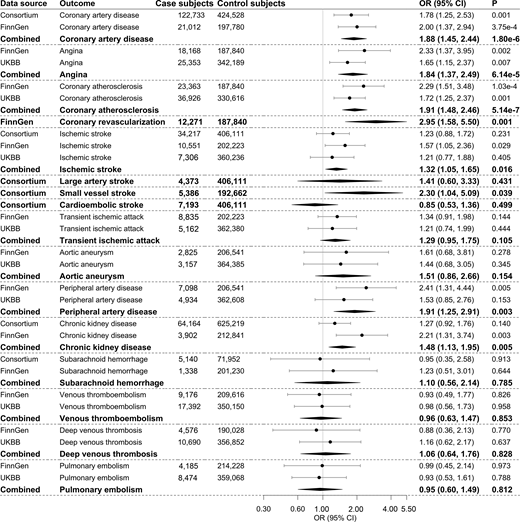 Associations of genetically predicted FI with atherosclerotic and thrombotic outcomes. The combined estimates are indicated with boldface type. The ORs were scaled to 1 unit in log-transformed picomoles per liter increase in genetically predicted FI levels. UKBB, UK Biobank.