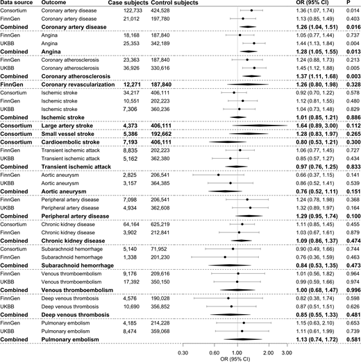 Associations of genetically predicted HbA1c with atherosclerotic and thrombotic outcomes. The combined estimates are indicated with boldface type. The ORs were scaled to 1 percentage increase in genetically predicted HbA1c levels. UKBB, UK Biobank.
