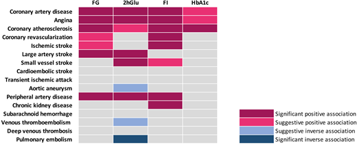 Summary of associations of genetically predicted glycemic traits with 12 atherosclerotic and 4 thrombotic outcomes.