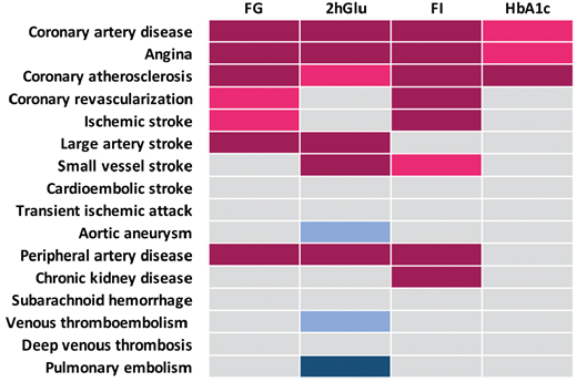 Summary of associations of glycemic traits associated with 12 atherosclerotic and 4 thrombotic outcomes. Deep pink, significantly positive; pink, suggestively positive; light blue, suggestively negative; deep blue, significantly negative.