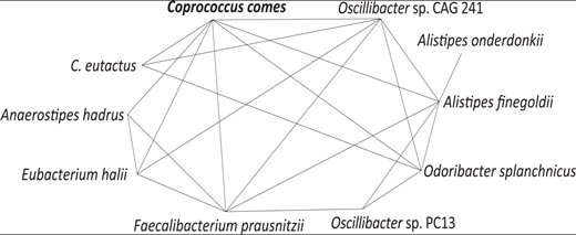 Network of species associated with beneficial effects on insulin homeostasis and dysglycemia.