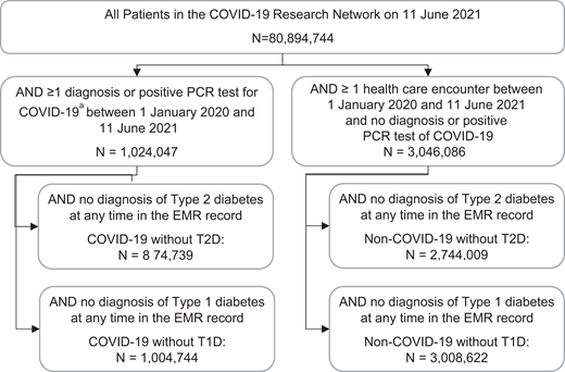 Patient selection. aEither one or more positive COVID-19 PCR tests or ICD-10 diagnosis codes (U07.1, B34.2, B97.29, or J12.81) on or after 20 January 2020.