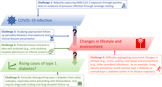 Challenges in deciphering whether COVID-19 infection is directly associated with increased type 1 diabetes incidence.