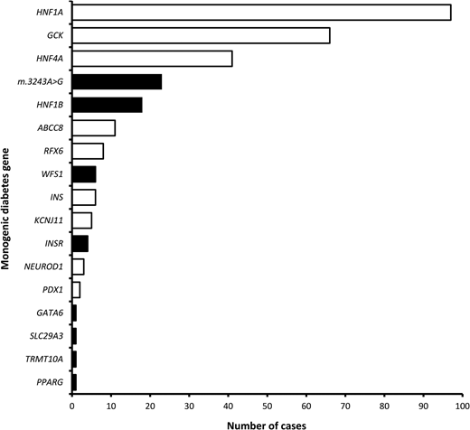 Bar chart showing the number of patients with each monogenic diabetes gene. Filled bars indicate syndromic monogenic diabetes genes, and open bars indicate nonsyndromic monogenic diabetes genes.