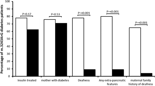 Comparison of clinical features in patients with m.3243A>G diabetes diagnosed by unselected testing using tNGS and by clinically suspected testing using a TaqMan genotyping assay undertaken as requested by the referring clinician. Filled bars indicate patients with diabetes and the m.3243A>G mutation identified by tNGS in a suspected MODY cohort, and unfilled bars indicate patients with m.3243A>G identified when clinically suspected of having MIDD.