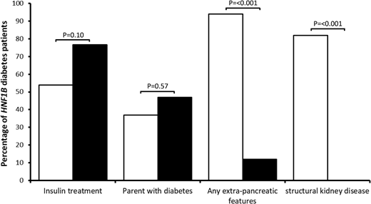 Comparison of clinical features in patients with HNF1B diabetes diagnosed by unselected testing using tNGS and by clinically suspected testing using Sanger sequencing and MLPA analysis undertaken as requested by the referring clinician. Filled bars indicate patients with an HNF1B mutation identified by tNGS in a suspected MODY cohort, and unfilled bars indicate patients with an HNF1B mutation identified when clinically suspected of having HNF1B-related disease.