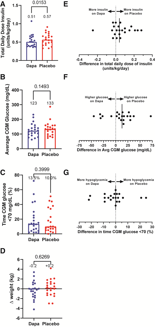Differences in total daily dose of insulin (A), average CGM glucose (B), percent of time CGM glucose was <70 mg/dL (C), and change in weight (D) while participants in the crossover study were taking placebo (red circles) or dapagliflozin (Dapa; blue circles) for 4 weeks. Median values are annotated above each column and represented by the bar. Dots depict individual values for each participant. P values determined by Wilcoxon matched-pairs signed rank tests are indicated above brackets. Within-participant differences (placebo minus dapagliflozin) for total daily dose of insulin (E), average (Avg) CGM glucose (F), and percent of time CGM glucose was <70 mg/dL (G). Black vertical lines signify the median differences for the entire study cohort.