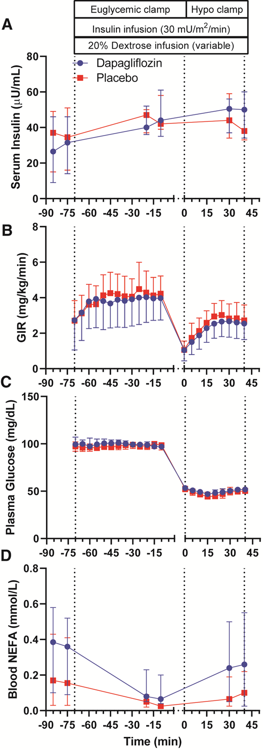 Arterialized plasma concentrations of insulin (A), GIR (B), arterialized plasma concentration of glucose (C), and blood NEFA levels (D) during hyperinsulinemic-hypoglycemic clamp studies after 4 weeks of placebo (red squares) or dapagliflozin (blue circles) in the crossover study. Data are summarized as medians and 95% CIs.