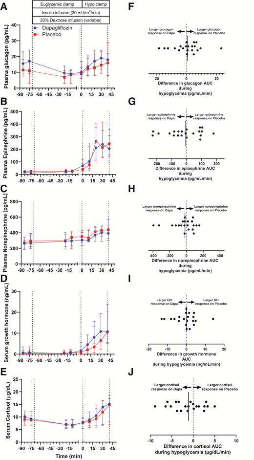 Arterialized plasma concentrations of glucagon (A), epinephrine (B), norepinephrine (C), growth hormone (D), and cortisol (E) during hyperinsulinemic-hypoglycemic clamp studies after 4 weeks of placebo (red squares) or dapagliflozin (Dapa; blue circles) in the crossover study. Data are summarized as medians and 95% CIs. Within-participant differences (placebo minus dapagliflozin) for counterregulatory hormones AUC in response to hypoglycemia for glucagon (F), epinephrine (G), norepinephrine (H), growth hormone (GH; I), and cortisol (J). Black vertical lines signify the median differences for the entire study cohort.