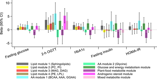 Association of metabolite modules with 6-year changes in glycemic traits. Results are β-coefficients and 95% CIs from multivariable survey linear regression models with adjustment for age, sex, study field center, Hispanic/Latino background, education, annual household income, smoking status, drinking status, total physical activity, AHEI-2010 score, family history of diabetes, fasting hours for the blood samples at baseline (and follow-up visits for changes in blood biomarkers), baseline levels of the assessed glycemic traits, BMI, and WHR. The z scores of changes in glycemic traits were used in the analyses such that the yielded β-values were more comparable for various glycemic traits. Participants who were treated for diabetes or dyslipidemia at baseline or follow-up visits were excluded from the analyses of changes in glycemic traits or serum lipids, respectively. HDL-C, HDL cholesterol; LDL-C, LDL cholesterol; PC, phosphatidylcholine; PI, phosphatidylinositol.
