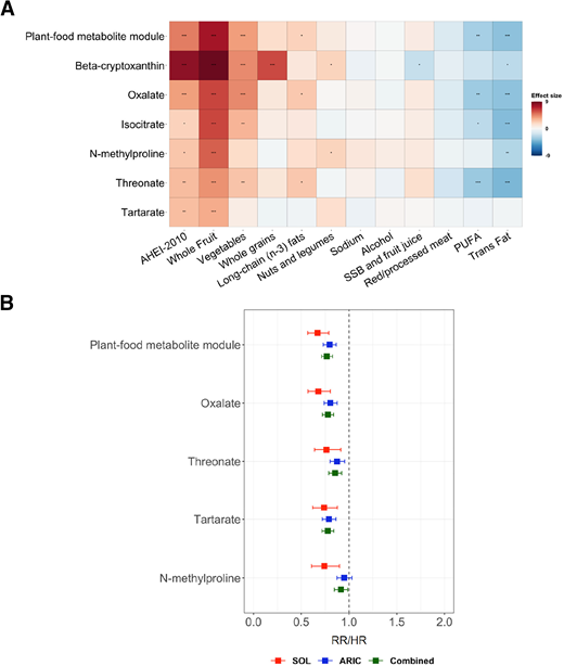 Plant food metabolite module, dietary factors, and the associations with incident diabetes. A: Associations of the plant food metabolite module and its components with AHEI-2010 score and the component foods/nutrients. Results were from survey linear regression models with adjustment for age, sex, study field center, and Hispanic/Latino background, and the yielded β-coefficients were divided by the corresponding SEs to calculate the presented effect sizes (z scores) that were comparable with each other. B: Association of plant food metabolite module score and its component metabolites with incident diabetes in the HCHS/SOL and ARIC studies. Results in the HCHS/SOL study were from multivariable survey Poisson regression models with adjustment for covariates listed for model 1 of Table 1. Results in the ARIC study were from Cox proportional hazards regression models with adjustment for age, sex, race/ethnicity, smoking status, drinking status, education, physical activity, AHEI-2010 score, family history of diabetes, and antihypertensive medications or self-reported physician-diagnosed hypertension. Risk estimates from the two cohorts were pooled using a fixed-effects meta-analysis. PUFA, polyunsaturated fatty acid; SSB, sugar-sweetened beverage.
