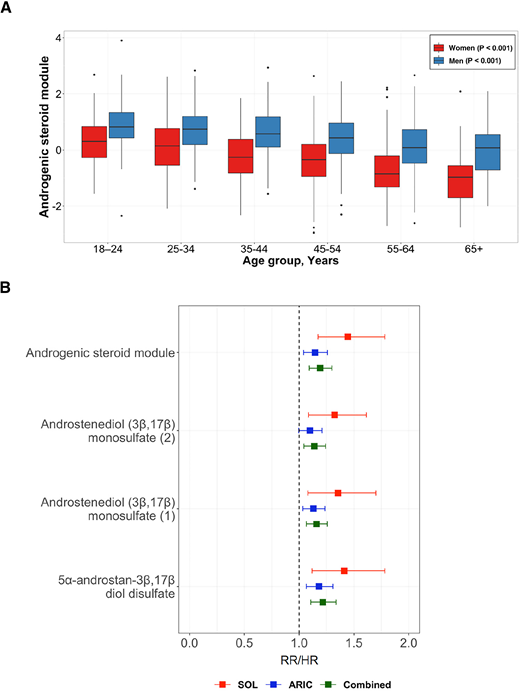 Distribution of androgenic steroid module and the associations with incident diabetes. A: Androgenic steroid module score in women and men according to age-groups. B: Association of androgenic steroid module score and its component metabolites with incident diabetes. Results in the HCHS/SOL study were from multivariable survey Poisson regression models with adjustment for covariates listed for model 1 of Table 1. Results in the ARIC study were from Cox proportional hazards models with adjustment for age, sex, race/ethnicity, smoking status, drinking status, education, physical activity, AHEI-2010 score, family history of diabetes, and antihypertensive medications or self-reported physician-diagnosed hypertension. Risk estimates from the two cohorts were pooled using a fixed-effects meta-analysis.