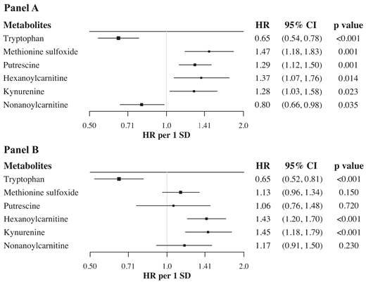 Independent associations between metabolites and all-cause mortality. HRs and 95% CIs for independent associations between metabolites and mortality in GMS 1 (A) and GMS 2 (B). HRs (per 1 SD increase in each metabolite concentration) were estimated in Cox regression models, adjusting for age at recruitment, sex, smoking habit, BMI, HbA1c, eGFR, diabetes duration, and ongoing treatments.