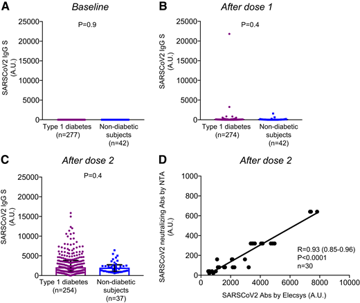Anti-SARS-CoV-2 antibody response in patients with T1D and subjects without diabetes. A–C: Box plots representing anti-SARS-CoV-2 spike (S) antibody levels measured in patients with T1D and subjects without diabetes at baseline (A), after the first dose (B), and after the second dose (C) of the SARS-CoV-2 mRNA vaccines. Anti-SARS-CoV-2 antibody titers are reported as median with interquartile range. D: Line graph showing the correlation between SARS-CoV-2 antibody titers detected by an in vitro neutralization assay and through the Elecsys assay (n = 30). Measurements for after dose 1 were performed 3–4 weeks after the first dose, and measurements after dose 2 were performed 4 weeks after the second dose. Abs, antibodies; A.U., arbitrary unit; NTA, neutralization assay.