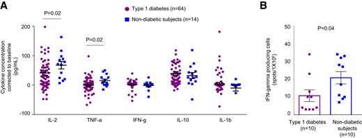 T-cell–related cytokines and immune response to SARS-CoV-2 peptides after administration of SARS-Cov-2 mRNA vaccines in patients with T1D and subjects without diabetes. A: Dot plots representing secretion of SARS-CoV-2–specific T-cell–related cytokines as measured in the supernatant of PBMCs obtained from patients with T1D or from subjects without diabetes at baseline and after dose 2 and cultured in the presence or absence of SARS-CoV-2 peptides for 48 h. Data are mean ± SEM of secretion levels corrected to baseline levels for each cytokine analyzed. B: Bar graphs representing the number of IFN-γ (IFN-g) spots detected by ELISpot analysis using PBMCs isolated from patients with T1D (n = 10) and subjects without diabetes (n = 10) after the administration of the SARS-CoV-2 mRNA vaccines and following challenge with spike and nucleocapsid SARS-CoV-2 peptides. Data are mean ± SEM. IL, interleukin; TNF-a, tumor necrosis factor-α.