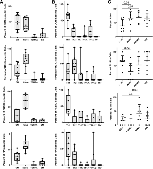 T cells specific for novel epitopes exhibit different phenotypes. Epitope-specific CD4+ T cells in subjects with T1D (Supplementary Table 2) were phenotyped based on their cell surface expression of lineage markers. A: CD45RA and CCR7 surface staining was used to classify T cells as naive (CD45RA+CCR7+), central memory (CD45RA−CCR7+), effector memory (CD45RA−CCR7−), or terminal effectors (CD45RA+CCR7−). This allowed comparison of the memory distributions for CCNI, UCN3, PCSK2, and PPI (as a reference epitope). B: Chemokine receptors were used to subdivide memory T cells into Th1-like (CXCR3+, CCR4−, and CCR6−), Th2-like (CXCR3−, CCR4+, and CCR6−), Th17-like (CXCR3+, CCR4−, and CCR6+), Th1/17-like (CXCR3+, CCR4−, and CCR6+), Th1/2-like (CXCR3+, CCR4+, and CCR6−), or Th1*-like (CXCR3+, CCR4+, and CCR6+) states. This allowed comparison of the cell subset distributions for CCNI, UCN3, PCSK2, and PPI (as a reference epitope). C: CCNI had a distinct memory profile, with a significantly lower proportion of naive cells than UCN3 (P = 0.04) and trended lower than PCSK2 (P = 0.07). UCN3 had a distinct cell subset distribution, with a significantly lower proportion of Th1-like cells than CCNI (P = 0.04) and proportion of Th2-like cells that was significantly higher than PCSK2 (P = 0.03) and trended higher than CCNI (P = 0.1). CM, central memory; EM, effector memory.