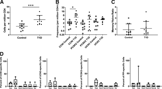 T cells specific for novel epitopes are more frequent in subjects with type 1 diabetes and exhibit phenotype differences. HLA class II tetramers were used to characterize T cells specific for the three novel epitopes in 10 HLA-matched control subjects (Supplementary Table 3). A: Combining all three epitopes (CCNI, PCSK2, and UCN3) total frequencies were significantly higher (P = 0.0003, Mann Whitney test) in subjects with type 1 diabetes (black circles) than in HLA-matched controls (white circles). B. In examining individual epitopes, individual frequencies were significantly higher in subjects with type 1 diabetes (black circles, taken from Fig. 2B but shown here on a log axis to more effectively depict the low frequencies seen in control subjects) than in healthy control subjects (white circles) only for CCNI (P = 0.021). C: With combination of all three epitopes (CCNI, PCSK2, and UCN3) the proportion of T cells that had a memory phenotype (calculated as a ratio of the combined percentage of all memory subsets and percentage that were naive) was not significantly different (P = 0.565, Mann Whitney U test) in subjects with type 1 diabetes (black circles) than in HLA-matched control subjects (white circles). D: Chemokine receptors were used to subdivide memory T cells from healthy control subjects into Th1-like, Th2-like, Th17-like, Th1/17-like, Th1/2-like, or Th1*-like states (just as in Fig. 3B for subjects with T1D). Control subjects lacked the Th1-like bias seen for some specificities in subjects with type 1 diabetes.