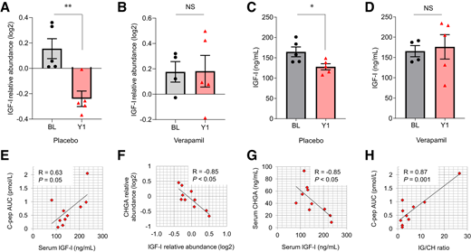 Verapamil prevents decline of serum IGF-I in subjects with T1D. A and B: IGF-I as assessed by LC-MS/MS (y-axis represents relative abundance levels in zero-centered log2 form) in serum at baseline (BL) or after 1 year (Y1) of subjects with T1D receiving placebo or verapamil. C and D: Serum IGF-I levels at BL or Y1 as assessed by ELISA in subjects with T1D receiving placebo or verapamil. E–H: Correlation of serum IGF-I and mixed-meal–stimulated C-peptide (C-pep) AUC (E) or CHGA assessed by LC-MS/MS (F) or ELISA (G) or of the IGF-I/CHGA ratio (IG/CH) and C-pep AUC (H) at Y1. Subject characteristics are described in Supplementary Table 1. Data are mean ± SEM. *P < 0.05, **P < 0.01.