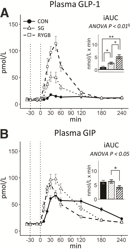 The Importance of Endogenously Secreted GLP-1 and GIP for Postprandial ...