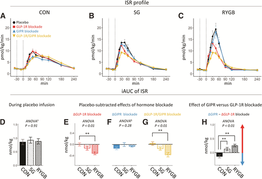 The Importance of Endogenously Secreted GLP-1 and GIP for Postprandial ...
