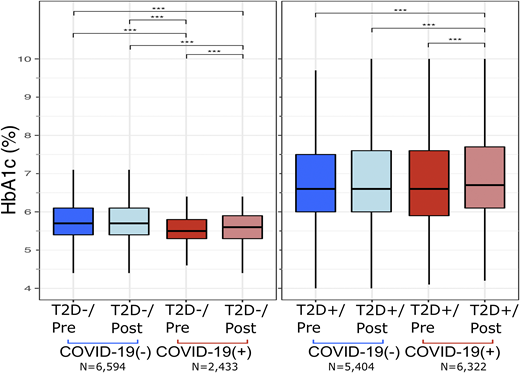 HbA1c changes post–SARS-CoV-2 test (Post) in COVID-19(+) and COVID-19(−) patients, with and without T2D. *P < 0.05; **P < 0.01; ***P < 0.001. Pre, pre–SARS-CoV-2 test.