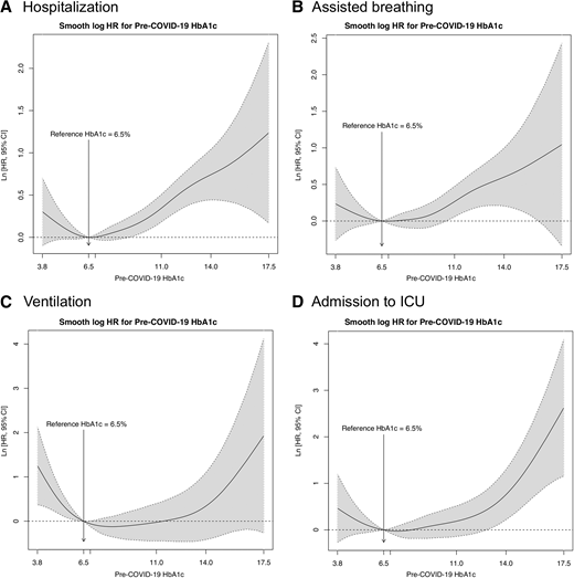 Nonparametric estimates of the dependence of all-time risk of hospitalization (A), assisted breathing (B), ventilation (C), and admission to ICU (D) on baseline HbA1c among the COVID-19(+) patients with type 2 diabetes diagnosis. The plots were generated with use of restricted cubic splines implemented in CoxPH models using the smoothHR package in R (2).
