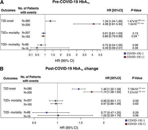 Risk of T2D onset and mortality with baseline HbA1c (A) and change in HbA1c (B) in COVID-19(+) and COVID-19(−) patients. Paired t test comparisons were made for all.