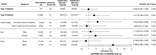 A: Association of risk of DKA onset and COVID-19 test status in patients with preexisting T1D and T2D with use of CoxPH models illustrated by forest plot. The cohort with preexisting T2D was further stratified based on baseline insulin usage, sex, and race. The patients with preexisting DKA were removed from the T1D(−) and T2D(+) cohorts. The column COVID-19(+) events represents the proportion of number of [COVID-19(+)/DKA(+)]/[COVID-19(+)/DKA(+/−)] events. Similarly, the column COVID-19(−) events represent the proportion of number of [COVID-19(−)/DKA(+)]/[COVID-19(−)/DKA(+/−)] events.