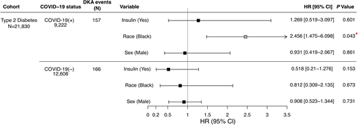 Association of risk of DKA onset and insulin usage, sex, and race in patients with preexisting T2D who tested COVID-19(+).