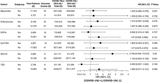 Association of risk of DKA onset and COVID-19 test status in patients with preexisting T1D and T2D with use of CoxPH models illustrated by forest plot. The cohort with preexisting T2D cohort was further stratified based on baseline drug usage. The patients with preexisting DKA were removed from the T1D(−) and T2D(+) cohorts. The boxes in gray represent the significant associations (P < 0.05). The column COVID-19(+) events represents the proportion of number of [COVID-19(+)/DKA(+)]/[COVID-19(+)/DKA(+/−)] events. Similarly, the column COVID-19(−) events represent the proportion of number of [COVID-19(−)/DKA(+)]/[COVID-19(−)/DKA(+/−)] events.