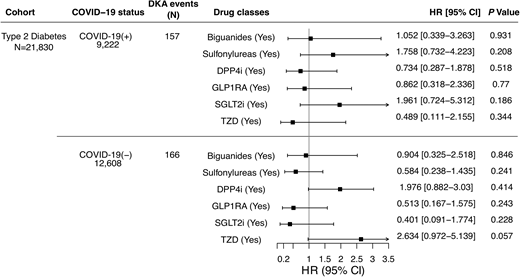 Association of risk of DKA onset and drug usage by six drug classes in patients with preexisting T2D who tested COVID-19(+).