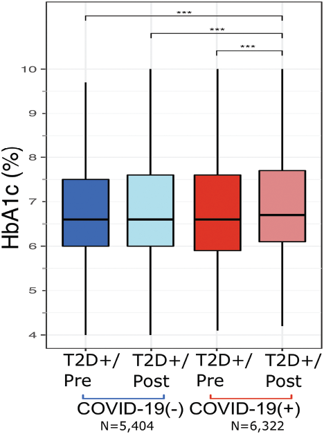 Limited changes in glycemic control (HbA1c) in type 2 diabetes following positive/negative COVID-19 testing. Post, after severe acute respiratory syndrome coronavirus 2 (SARS-CoV-2) test; Pre, before SARS-CoV-2 test; T2D, type 2 diabetes.