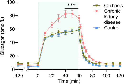 Glucagon levels before, during, and after a 1-h exogenous glucagon infusion (4 ng/kg/min, shaded area) in participants with liver cirrhosis (n = 16) and CKD (n = 16) and matched healthy control participants (n = 16). Data are plotted as mean ± SEM. ***Significant difference (P = 0.001) in steady-state glucagon levels between the CKD group and the two other groups.