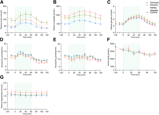 Plasma insulin (A), C-peptide (B), glucose (C), glucose Ra (D), glucose Rd (E), total amino acids (F), and triglycerides (G) before, during, and after a 1-h exogenous glucagon infusion (4 ng/kg/min, shaded area) in participants with liver cirrhosis (n = 16) and chronic kidney disease (n = 16) and healthy matched control participants (n = 16). Data are plotted as means ± SEM.