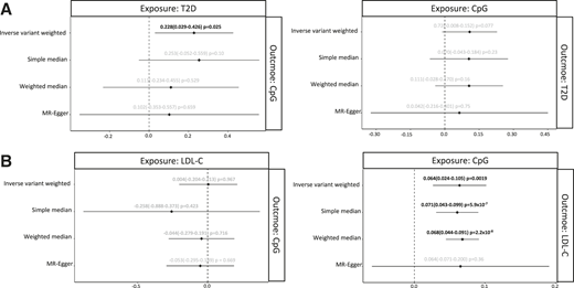 MR to determine causality. Bidirectional causality between T2D and PNLIPRP1 methylation (A) and between LDL-C and PNLIPRP1 methylation (B) using the IVW, simple median, weighted median, and MR-Egger methods. The x-axis represents the estimates. Statistically significant associations are shown in black text, and nonsignificant values are shown in gray, with estimates and 95% CIs in parentheses.