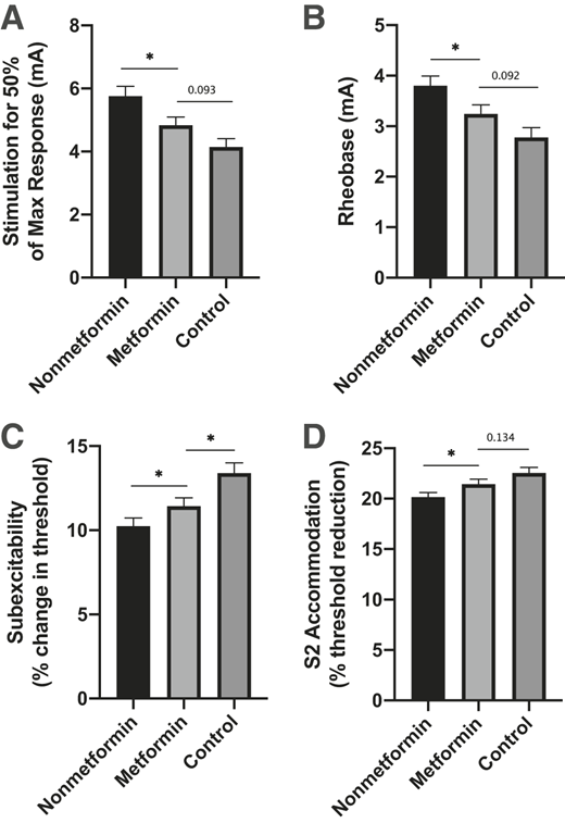 Group comparison of axonal excitability recordings, demonstrating mean axonal excitability data for metformin and nonmetformin groups. Values are expressed as mean ± SE for stimulation for 50% of maximum response (A), rheobase (B), subexcitability (C), and S2 accommodation (D).