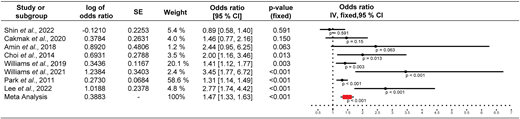 Benzene exposure in humans is associated with metabolic disease. Forest plot of the association between benzene exposure and insulin resistance (HOMA-IR). The P value for the meta-analysis is calculated based on the fixed-effect model. Data sources, inclusion criteria, and meta-analysis details are provided in Supplementary Methods.