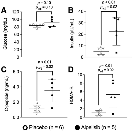 Blood tests drawn at 09:00 after overnight fast, 10 h after investigational agent ingestion at 23:00. A: Fasting plasma glucose. B: Fasting serum insulin level. C: Fasting serum C-peptide level. D: HOMA-IR score. White circles represent placebo, and black circles represent alpelisib; single black square represents data from alpelisib arm participant whose plasma alpelisib level was undetectable.